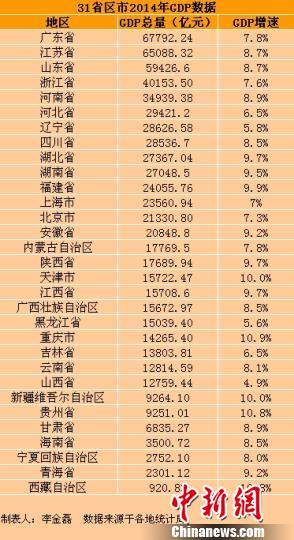 顺德gdp一览表2020_2014年全国各省GDP排名一览表