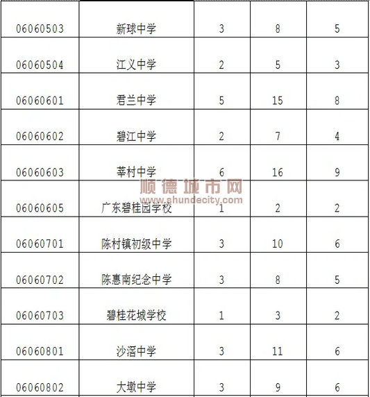 顺德一中、李兆基中学顺德招生指标出炉