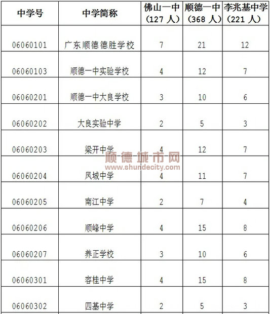 顺德一中、李兆基中学顺德招生指标出炉