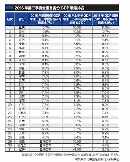 山西三季度gdp排名