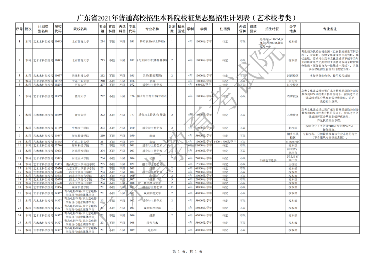 关于做好广东省2021年本科批次艺术类校考征集志愿和网上录取工作