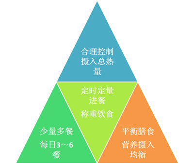 1,科学饮食是糖尿病治疗的基础 维持合理体重;提供均衡营养的膳食