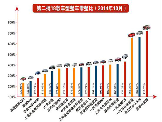 “零整比”坑爹，顺德热销车型好难养？