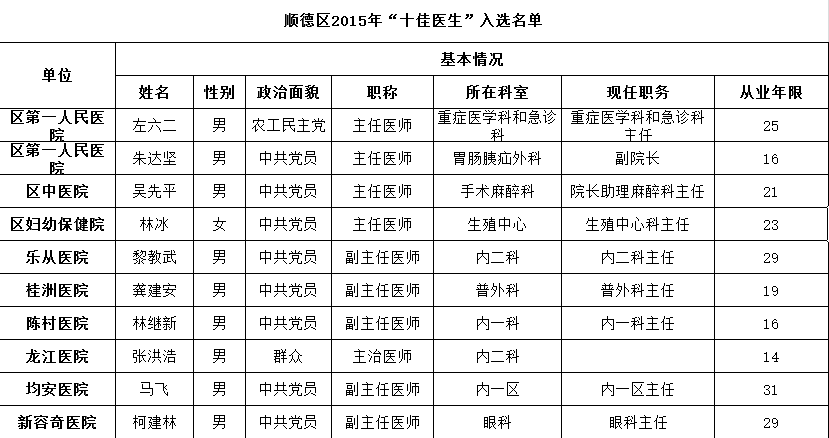 关注十佳医生：相关医院已公示入选名单