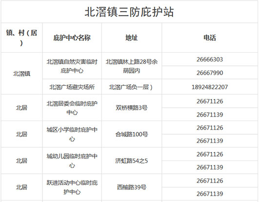 北滘、龙江三防庇护站设置情况表