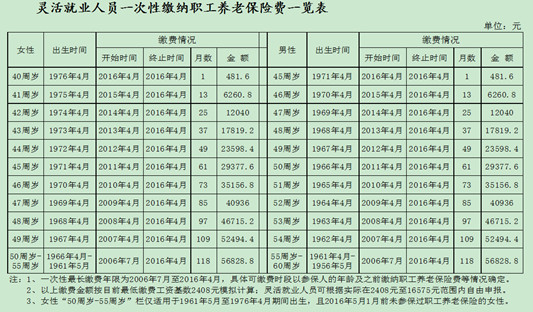 顺德可申请一次性缴费职工养老保险