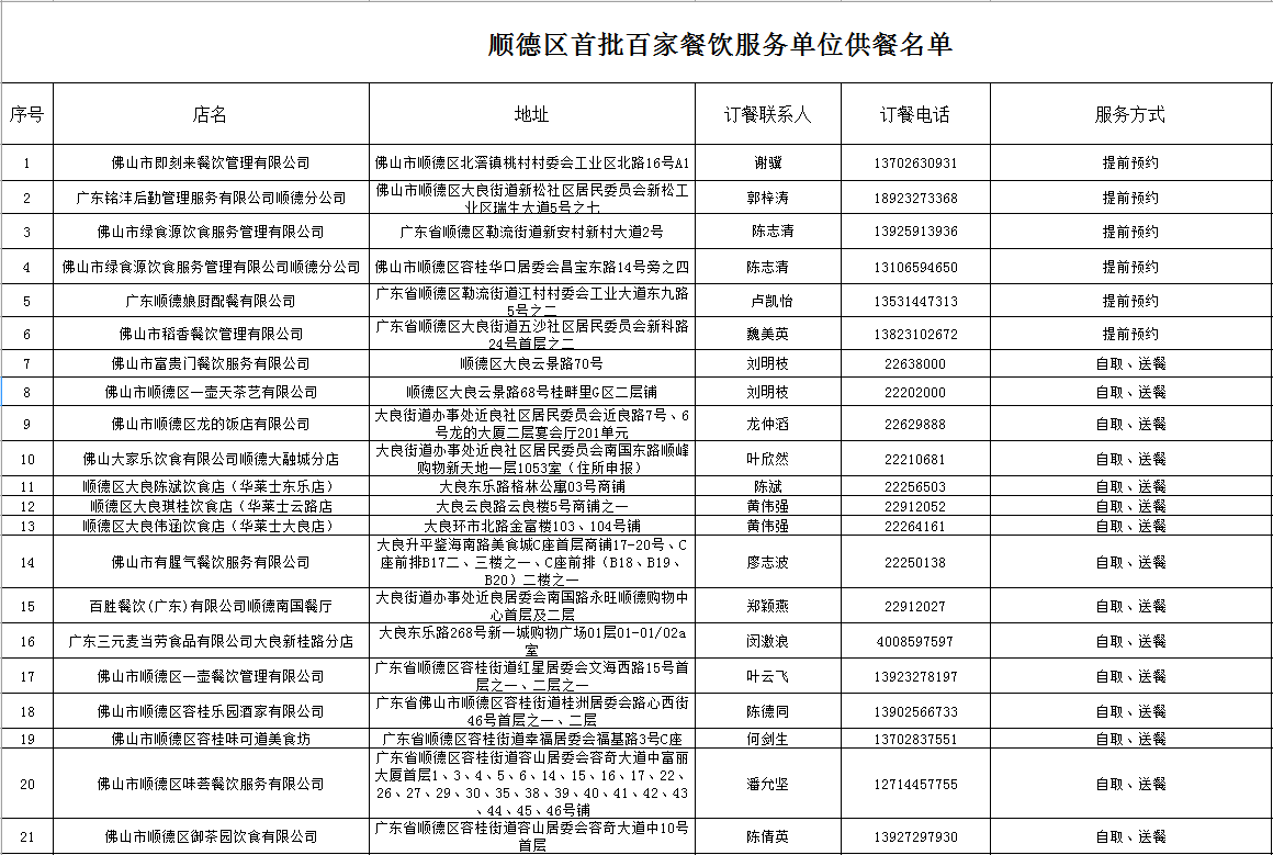 顺德首批百家餐饮服务单位供餐名单出炉