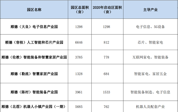 超3万亩优质空间，顺德发布十大现代主题产业园区