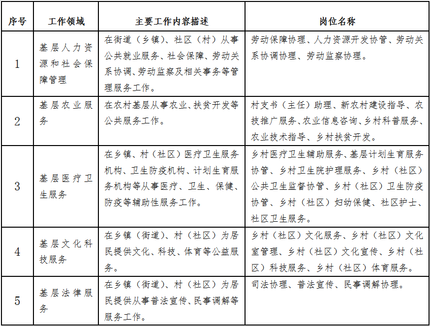 3000元/人！应届毕业生到基层就业可申请补贴