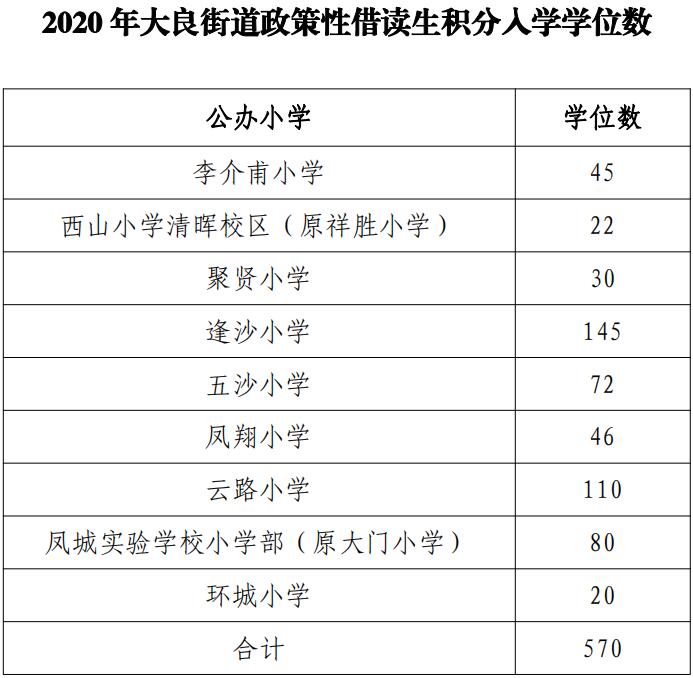 注意！大良公办小学一年级政策性借读生招生方案出炉