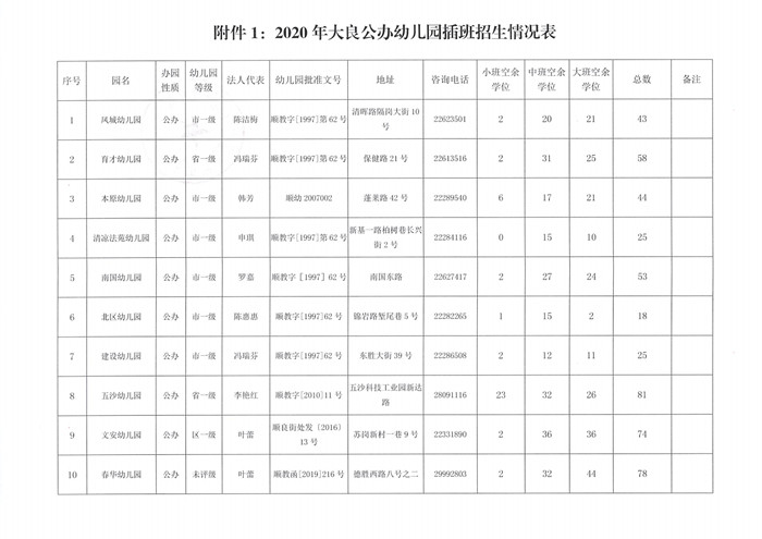 看过来！大良公办幼儿园还有少量学位