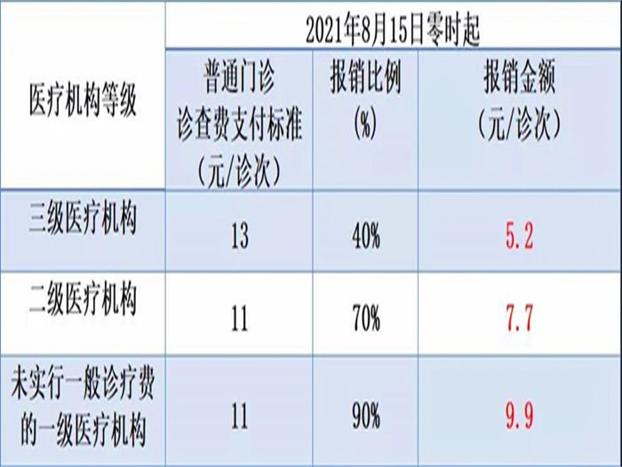 戳！即日起，佛山参保人医保支付标准有变化→