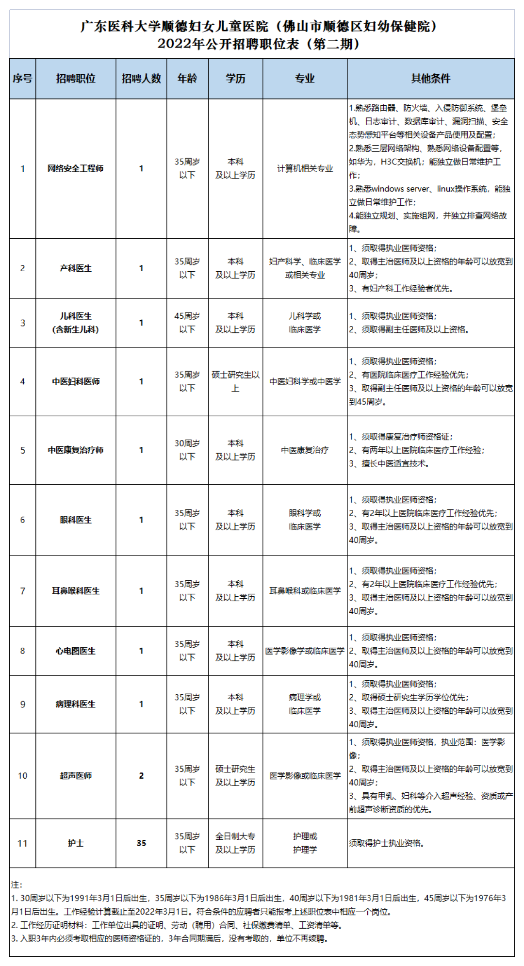 号外！广东医科大学顺德妇女儿童医院面向全国招聘46人