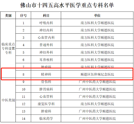 伍医精神科被评为市“十四五”高水平医学重点专科