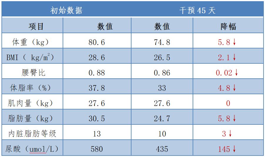 家有胖娃的家长，暑期减重夏令营开始招募啦