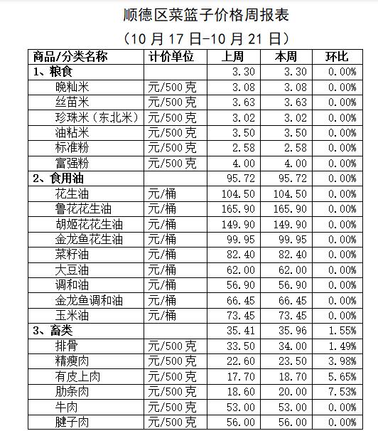 顺德本周重要民生物价来啦，看看谁“贵”了→