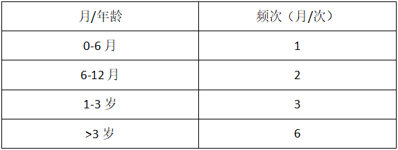 划重点！宝宝0-6岁内需要做的体检→