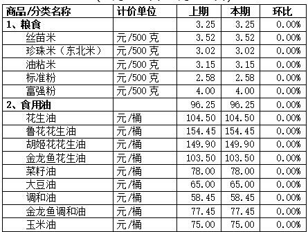 本周顺德“菜篮子”价格：蔬菜、猪肉稳中有降