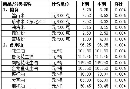 蔬菜、肉类什么价？顺德公布最新价格表