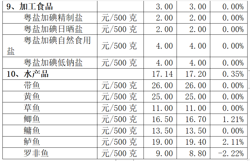 台风对“菜篮子”有影响吗？顺德本周民生商品价格出炉