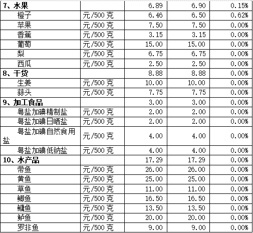 鸡蛋价格有降，本周顺德“菜篮子”价格→