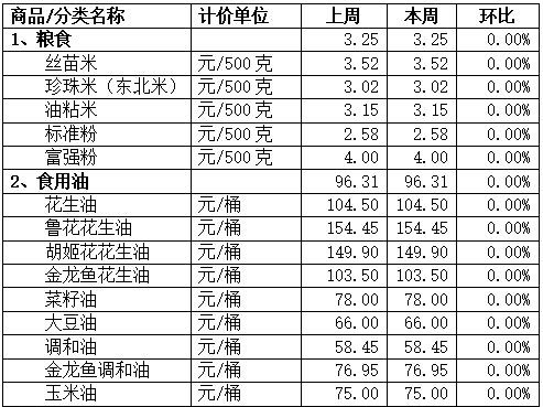 @顺德人，本周重要民生商品价格出炉