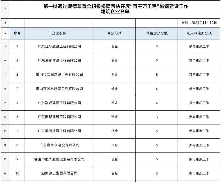 激活“百千万工程”慈善力，顺德73家建筑企业捐助130多万元