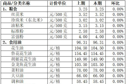 顺德本周“菜篮子”涨跌如何？看数据→