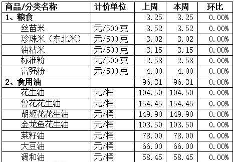 蔬菜价格小幅下降，本周顺德“菜篮子”稳稳的→