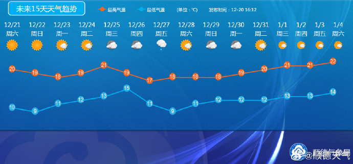 气温创下半年新低？冬至还有冷空气到账……