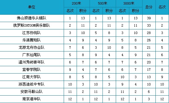 一站夺三冠，乐从镇龙舟队全国赛称雄