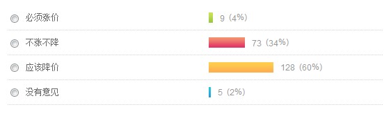 94%网友反对自来水价格上涨