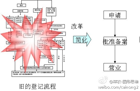 政府自我从良的福音