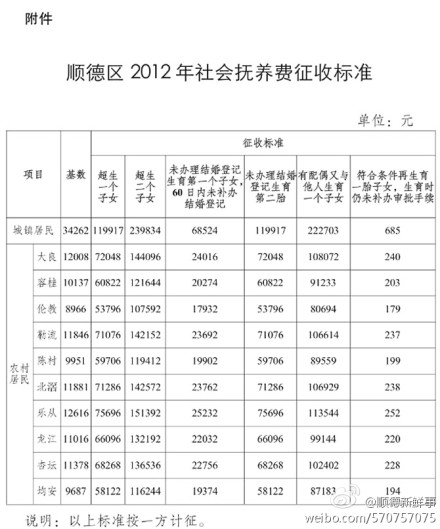 顺德社会抚养费征收标准