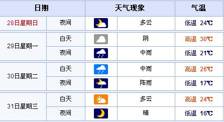 下周二开始降温，最低气温17℃