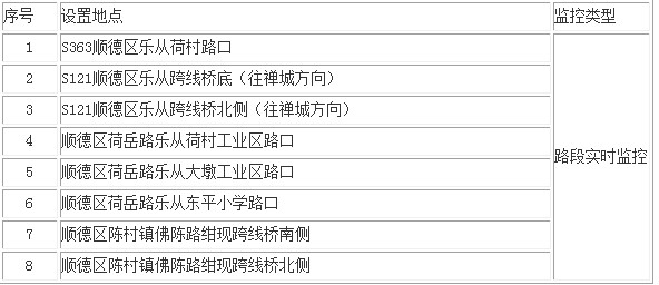 陈村2个地点新增交通技术监控设备