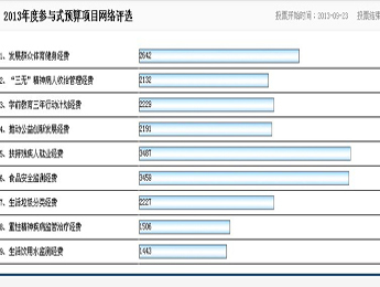 来城市网，选你支持的政府预算项目