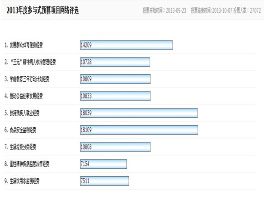 网上投票掀热潮，3万市民“定”预算