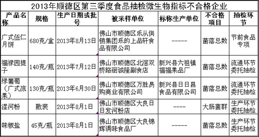 三季度食品抽检：14批次内在质量不合格