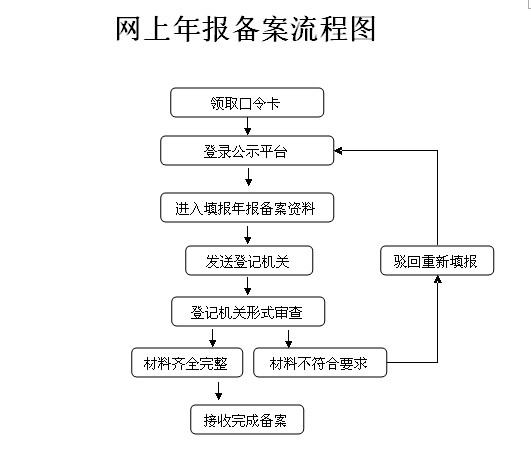 全区商事主体年报备案3月1日开始