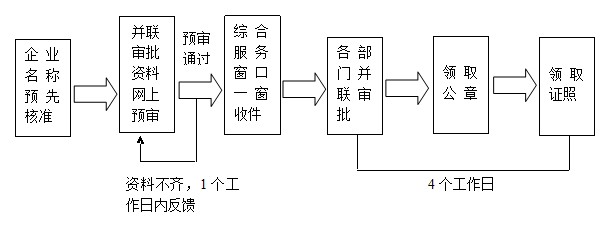 企业登记并联审批，4日可领3大证件