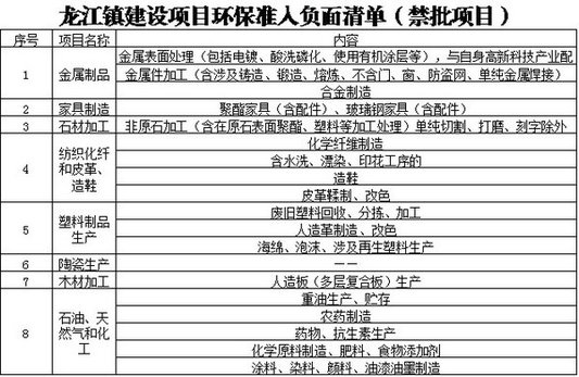 龙江出环保“负面清单”，8个领域禁批