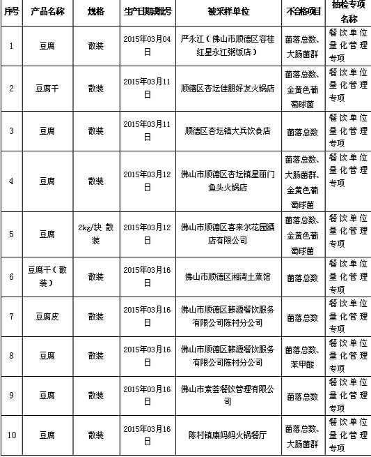 一季度食品抽检：发现17批次不合格产品