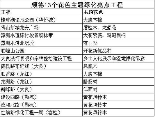 13个主题绿化景观将让顺德变身“花城”