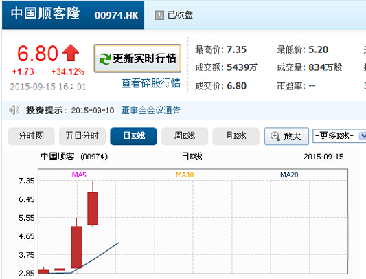 顺德再添一家上市企业，股价翻番！