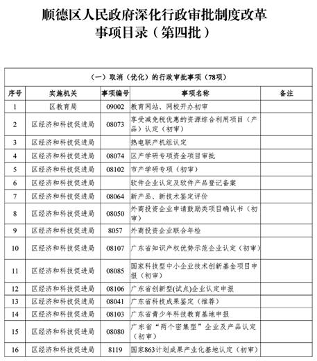 实施深化行政审批制度改革事项目录（第四批）