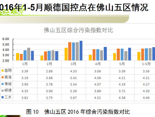 空气优良天数增加22天，全区环保打了个翻身仗