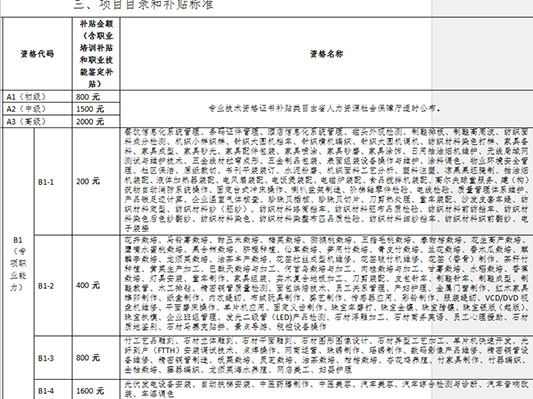 有这好事？考证领补贴200—3500元不等