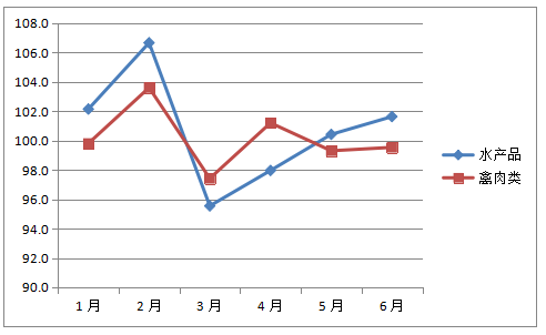 涨涨涨，上半年猪肉价格同比上涨21.7%