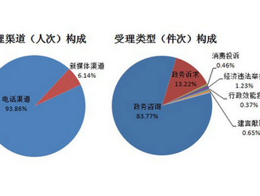 犀利！顺德政务百事通两年受理业务42万人次